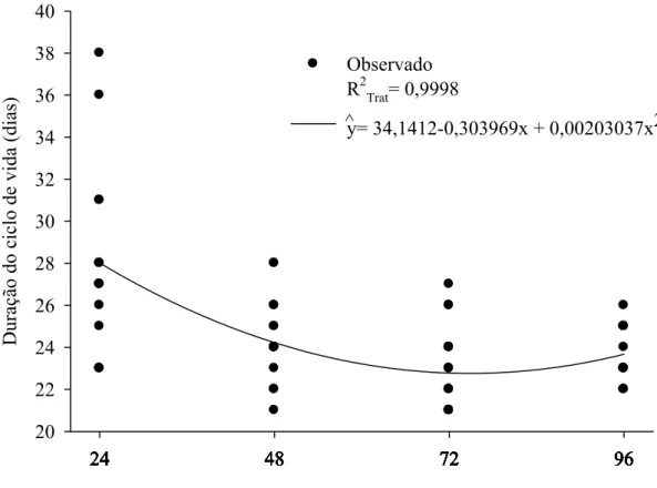 Figura 1 – Duração do ciclo de vida (ovo-adulto) de Palmistichus elaeisis  (Hym.: Eulophidae) em pupas de Bombyx mori (Lep.:  Bombycidae) com 24, 48, 72 ou 96 horas de idade a 25 ± 2 ºC, 70  ± 10% de umidade relativa e fotofase de 12 horas