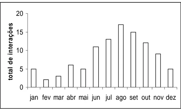 Fig. 1. Número de espécies/mês cujos frutos e sementes foram forrageadas por A. robusta  no período de março de 2005 a abril de 2006, na Ilha de Guriri-ES, Norte do Espírito  Santo