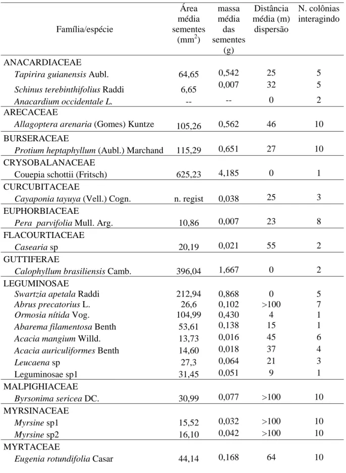 Tabela 1. Tamanho, peso e distância de dispersão registrada para as espécies cujos frutos  são forrageados por A
