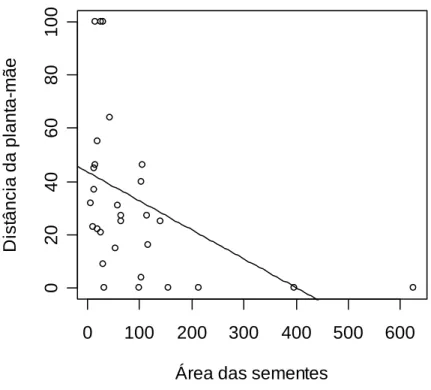 Fig. 1. Efeito da área das sementes (mm 2 ) de 30 espécies forrageadas por A. robusta sobre  a distância de dispersão na Restinga da Ilha de Guriri-ES (n=30 espécies)