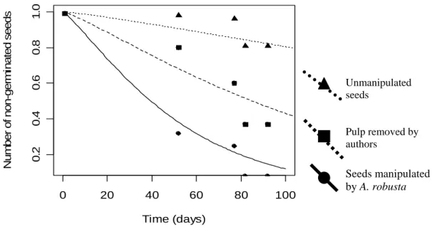 Fig. 2.   Decay on the number of non-germinated seeds of E. rotundifolia in three  treatments