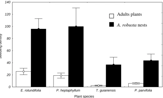 Fig. 3. Effect of the nests of A. robusta (black columns) on the number of seedlings of four  plants species on Restinga