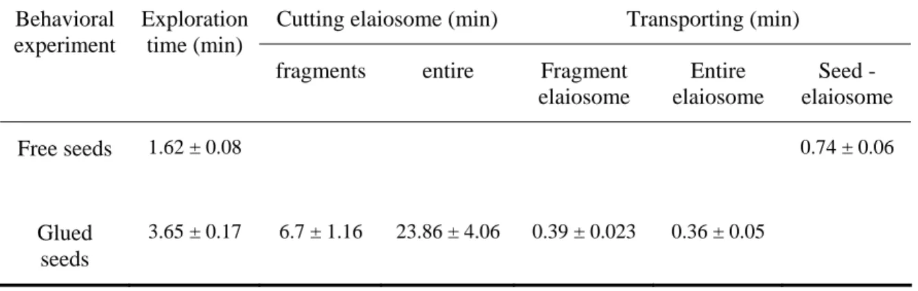 Table 1 – Comparing behavioral experiment 1 (free seeds) with behavioral experiment 2  (glued seeds) 