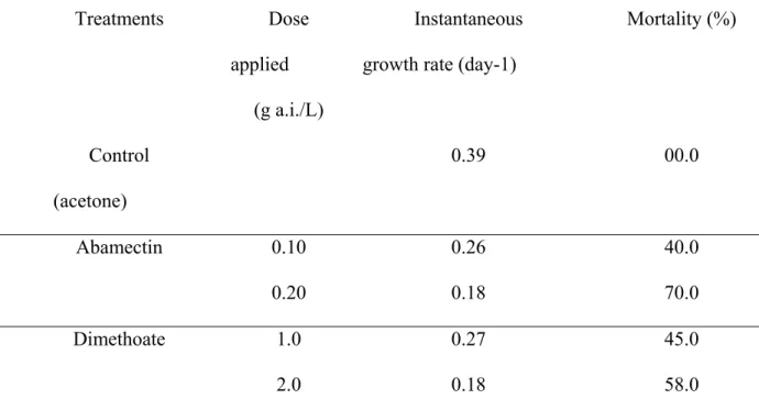 Table 1: Treatments applied to predatory mites Phytoseiulus macropilis and its lethal  and sublethal effects on predator populations