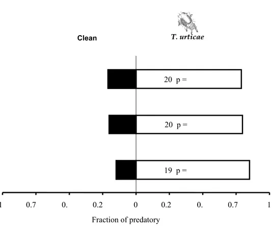 Figure 1:  Clean  20  p =  20  p =  19  p =  1 0.7 0. 0.2 0 0.2 0. 0.7 1 Fraction of predatory 