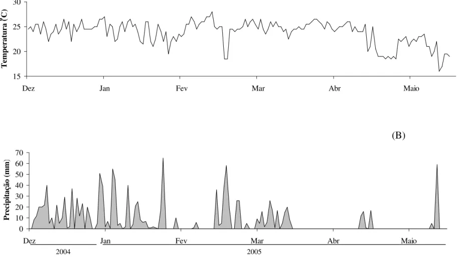 Figura 4. Dados climáticos de (A) temperatura (ºC) média e (B) precipitação para o de Triângulo Mineiro, Minas Gerais de  dezembro de 2004 a maio de 2005