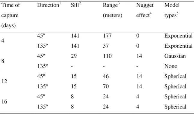 Table 2. Semivariogram parameters of capture of male of Leucoptera coffeella at  various time intervals 