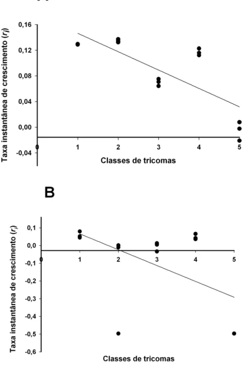 Figura 1 – Taxa instantânea de crescimento de Polyphagotarsonemus latus em espécies de Capsicum com diferentes classes de tricomas (1 = C