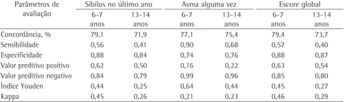 Tabela 2 - Análise comparativa entre a pergunta ter bronquite alguma vez na vida como critério diagnóstico de  asma e demais critérios habitualmente empregados (sibilos no último ano, ter asma e escore global).