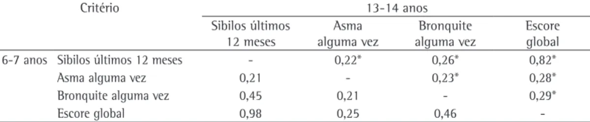 Tabela  3  -  Valores  do  coeficiente  de  concordância  de  kappa  entre  os  diversos  critérios  empregados  no  diagnóstico de asma para as duas faixas etárias