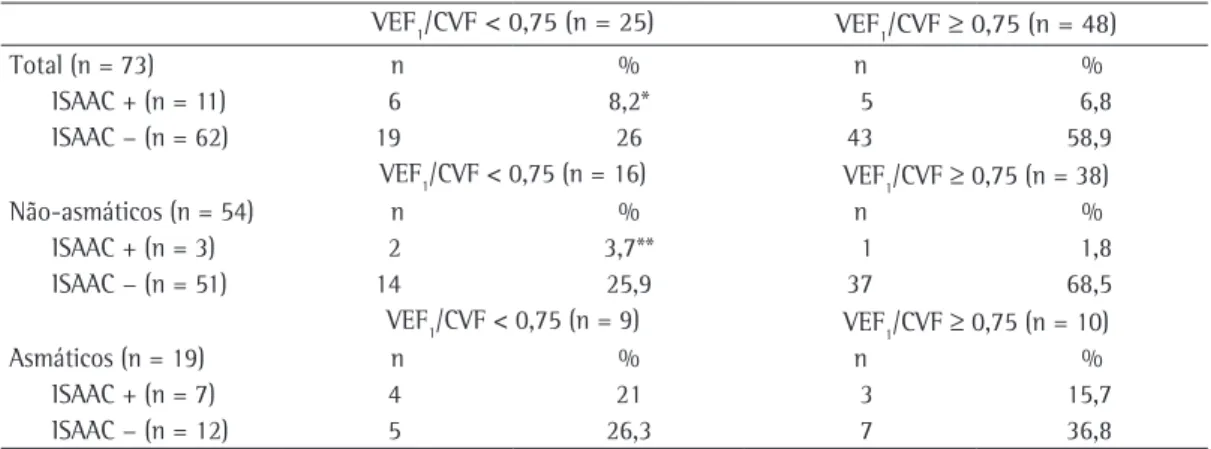 Tabela 3 - Frequência de sintomas de asma e alterações espirométricas em nadadores amadores asmáticos e  não-asmáticos