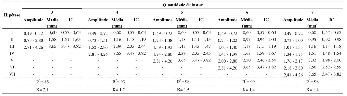 Tabela 2:  Dimensões da cápsula  cefálica em  larvas de  Oncideres ulcerosa  (Germar, 1824) em  função de diferentes  hipóteses do  número de  ínstares  larvais, 