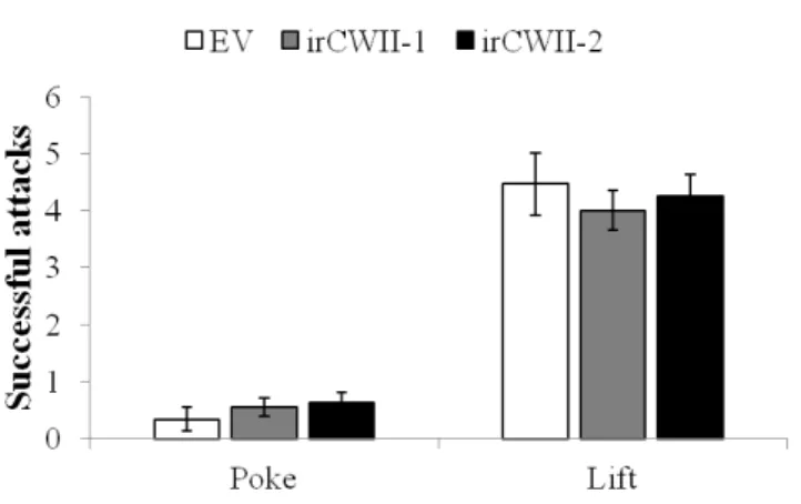 Figure 2.10: Silencing NaCWII does not affect the aggressiveness of 6 day-old M. sexta