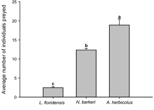 Figure 1. Average number of P. latus  preyed (+SE) by the predatory mite 