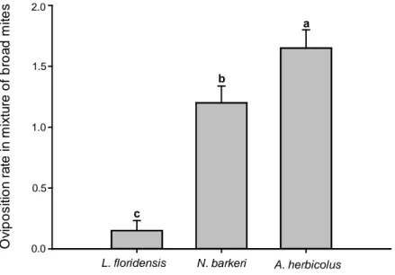 Figure 3. Oviposition rates (+SE) of Amblyseius herbicolus, Neoseiulus barkeri and 