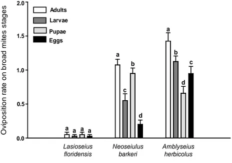 Figure 4. Oviposition rates (+SE) of Amblyseius herbicolus, Neoseiulus barkeri and 