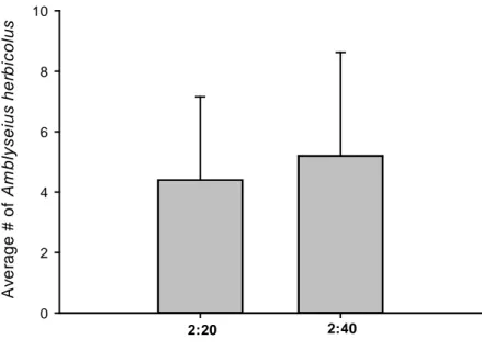 Figure 3. Average number of individuals (Adults, immatures and eggs) (±SE)  of 