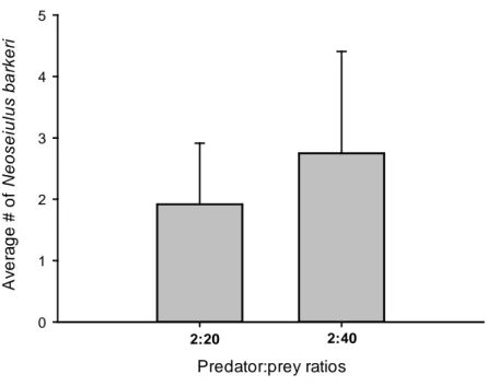 Figure 4. Average number of specimens (Adults, immatures  and eggs)  (±SE)  of 