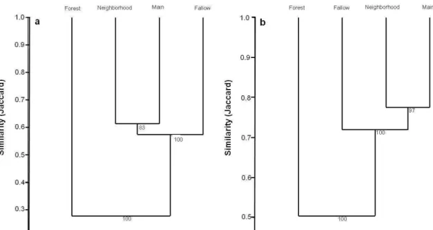 Figure  3  –  Similarity  in  species  identity  and  abundance  of  predator  (a)  and  herbivore  (b)  communities  in  the  main  crop  (Main),  neighborhood  crops  surrounding  the  main  crop (Neighborhood), fallow areas (Fallow) and native forests (