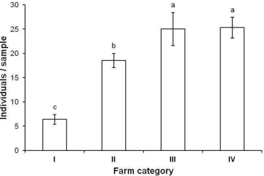 Figure 2 – Average abundance (± SE) of Bemisia tabaci natural enemies collected in  farms cropping tomatoes in the Brazilian Federal District, 2013