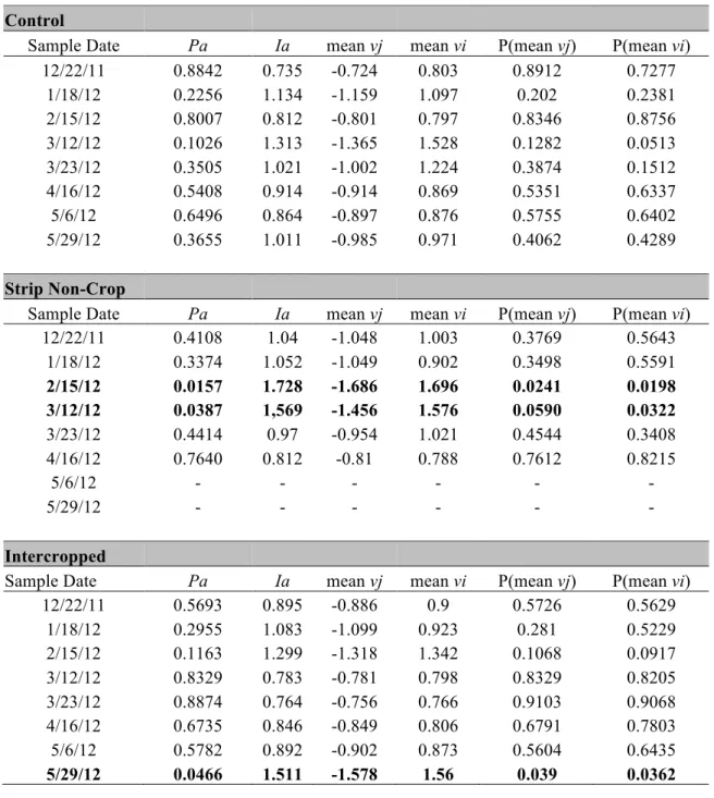 Table  3.  Summary  data  of  Spatial  Analyses  by  Distance  Indices  (SADIE)  of  aphid 
