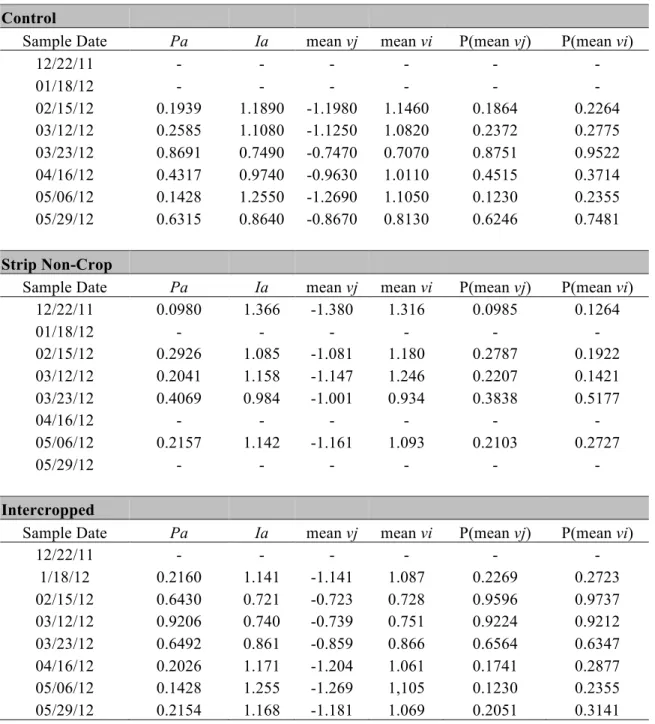 Table 6. Summary data of Spatial Analyses by Distance Indices SADIE analysis of syrphid 