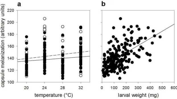 Figure 2. Capsule melanization of velvetbean caterpillar according to the environmental  factors, temperature and population density; and the covariate, larval weight