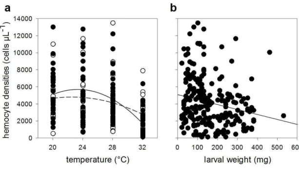 Figure 3. Hemocyte numbers of velvetbean caterpillar according to the environmental  factors, temperature and population density; and the covariate, larval weight
