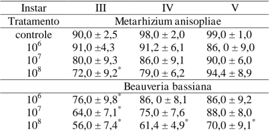 Tabela 2. Sobrevivência (%) (media ± erro padrão) durante o III, IV e V instar das  ninfas  do  Podisus  distinctus  expostas  aos  fungos  Metarhizium  anisopliae  e  Beauveria bassiana sob temperatura 24,8 ± 1,1 ºC, umidade relativa de 70 ± 9,5% e  fotop