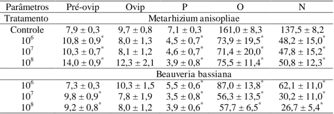 Tabela  3.  Pré-oviposição  (Pré-ovip)  (dias),  Oviposição  (Ovip)  (dias),    número  de  posturas  (P)  número  de  ovos  (O),  Número  de  ninfas  (N) media  ±  erro  padrão  dos  parâmetros biológicos de fêmeas do  Podisus distinctus  (Heteroptera: Pe