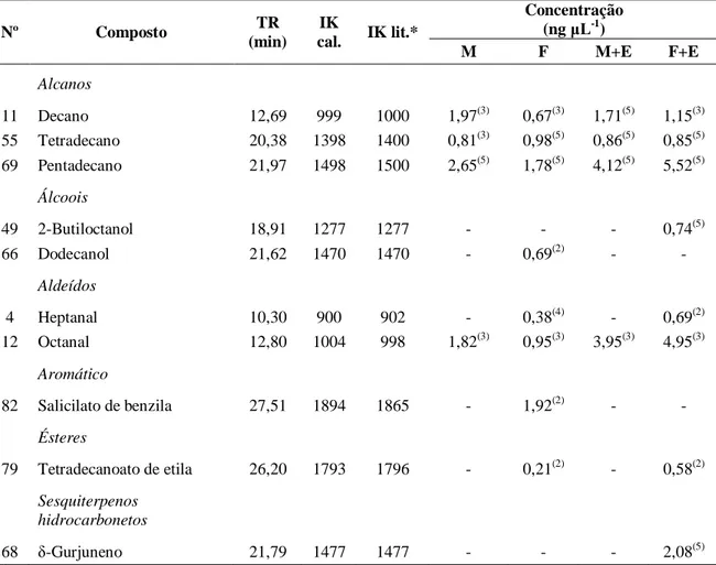 Tabela 2. Compostos presentes nos voláteis coletados de fêmea e machos adultos de Costalimaita  ferruginea sozinhos ou em associação com ramos de clones híbridos de Eucalyptus urophylla vs