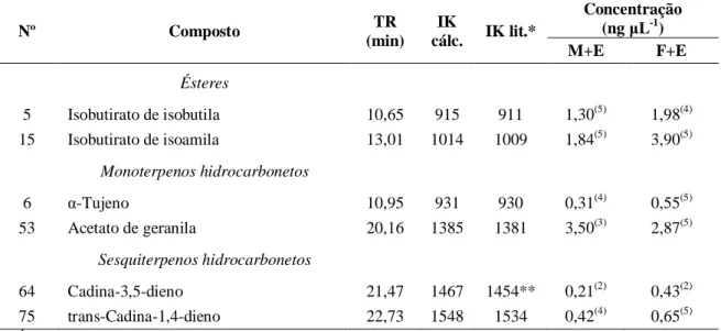 Tabela  7.  Compostos  emitidos  exclusivamente  por  ramos  de  clones  híbridos  de  Eucalyptus  urophylla  vs