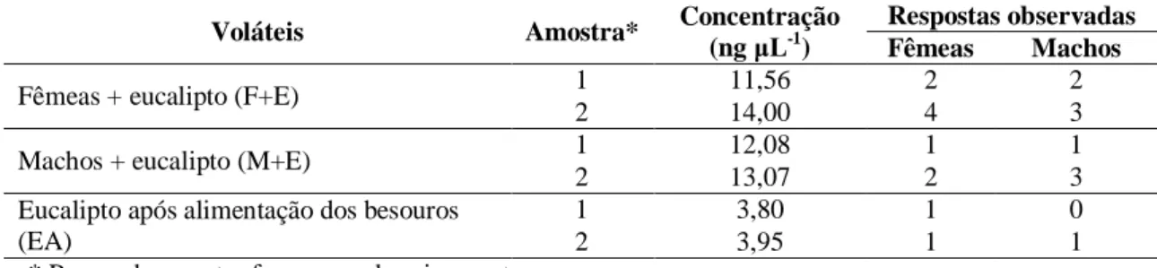 Tabela 9. Concentrações e respostas de adultos de Costalimaita ferruginea ao composto 1 presente  nos  extratos  de  machos  e  fêmeas  em  associação  com  ramos  de  clones  híbridos  de  Eucalyptus  urophylla vs