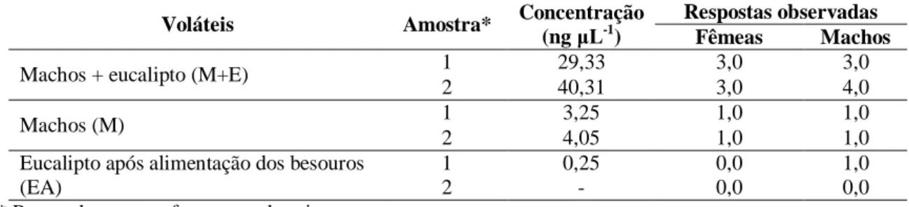 Figura  11.  Concentração  média  ±  erro  padrão  do  composto  2  presente  nos  tratamentos  com  machos de Costalimaita ferruginea (M), machos  em associação com ramos de clones híbridos de  Eucalyptus urophylla vs