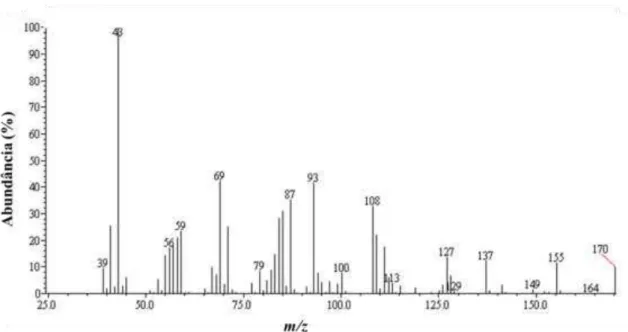 Figura  12.  Espectro  de  massa  referente  ao  composto  4  presente  nos  extratos  de  machos  de  Costalimaita  ferruginea,  machos  em  associação  com  ramos  de  clones  híbridos  de  Eucalyptus  urophylla vs