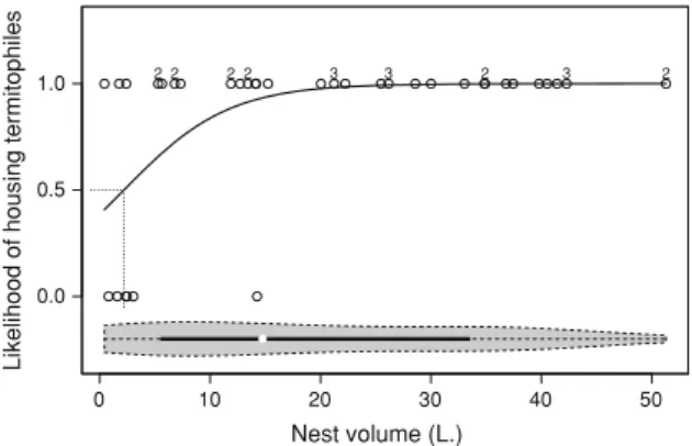 Fig. 3 Effect of nest volume on the presence of Inquilinitermes