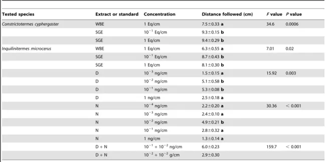 Table 2. Choice test of Constrictotermes cyphergaster or Inquilinitermes microcerus workers in Y-shape trail-following bioassays with conspecific (CS), heterospecific (HS), or conspecific and heterospecific mixed (MIX) trails made with 10 21 sternal glands