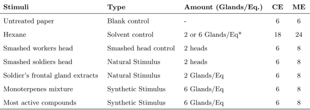 Table 4.1: Overview of stimuli tested: Stimuli, type, amount used (frontal gland equivalent) and number of repetitions per stimuli in the chemical experiments (CE) and in the mechanical experiments (ME).