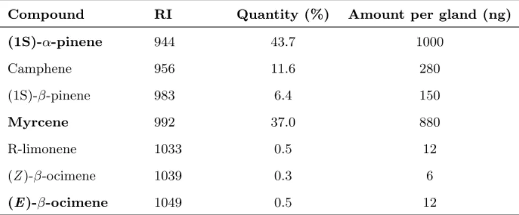 Table 4.2: Monoterpenes found in Constrictotermes cyphergaster frontal gland secretion with respective retention index (RI), quantity (%) and amount per gland