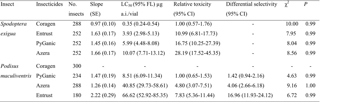 Table  1.  Relative  toxicity  of  different  insecticide  formulations  to  third-instar  beet  armyworm  Spodoptera  exigua  (Lepidoptera:  Noctuidae)  and  relative  toxicity  and  selectivity  (related  to  the  beet  armyworm  toxicity  data)  of  dif