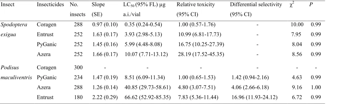 Table  1.  Relative  toxicity  of  different  insecticide  formulations  to  third-instar  beet  armyworm  Spodoptera  exigua  (Lepidoptera:  Noctuidae)  and  relative  toxicity  and  selectivity  (related  to  the  beet  armyworm  toxicity  data)  of  dif