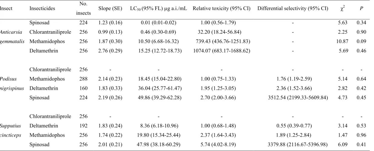 Table  1.  Relative  toxicity  of  four  insecticides  to  third-instar  velvetbean  Anticarsia  gemmatalis  (Lepidoptera:  Erebidae)  and  relative  toxicity  and  selectivity  (related  to  the  velvetbean  toxicity  data)  of  four  insecticides  to  th