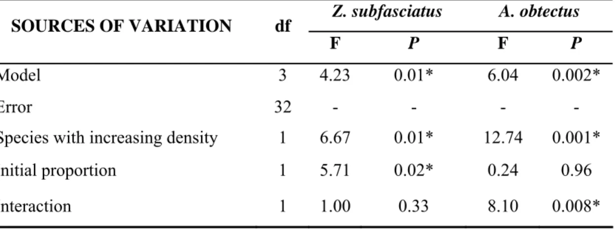 Table 1. Analyses of covariance for the total number of live insects after 42 days (one  generation) of competition between A