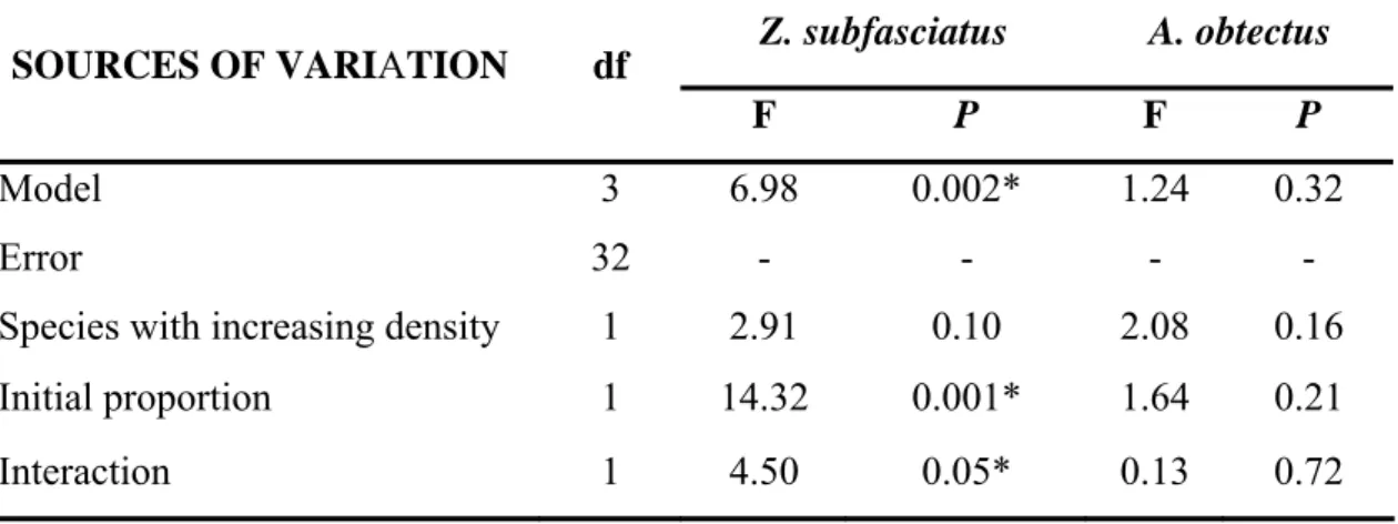 Table 2. Analyses of covariance for the instantaneous rate of population growth (ri)  after 42 days (one generation) of competition between A