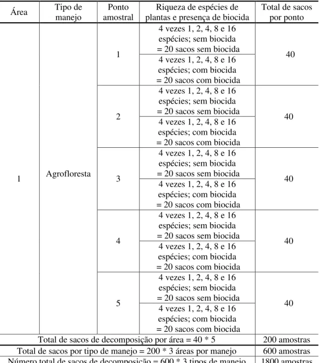 Tabela  3:  Número  de  amostras  e  desenho  amostral  exemplificado  a  partir  de  uma  área  de 