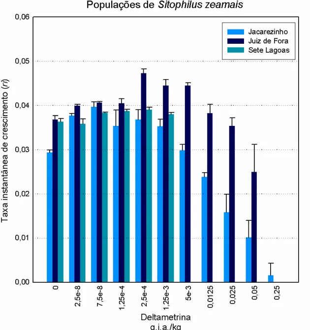 Figura  1:  taxa  instantânea  de  crescimento  populacional  mediante  exposição  a  doses  crescentes  de  deltametrina  (formulação  comercial  k-obiol)