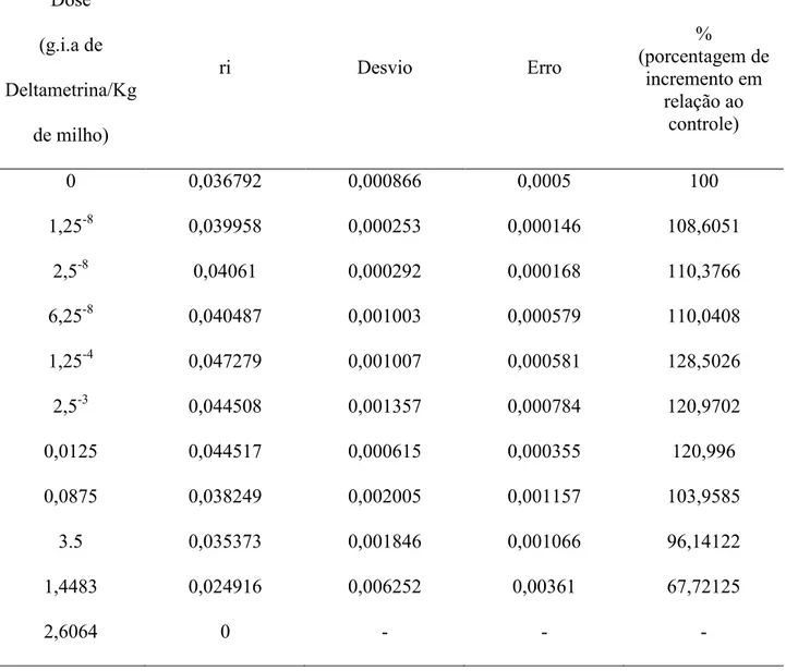 Tabela  2:  Efeito  do  inseticida  K-obiol  na  taxa  instantânea  de  crescimento  (ri)  na  população  de  Juiz de Fora  Dose  (g.i.a de  Deltametrina/Kg  de milho)  ri  Desvio  Erro  %  (porcentagem de incremento em relação ao controle)  0  0,036792  0