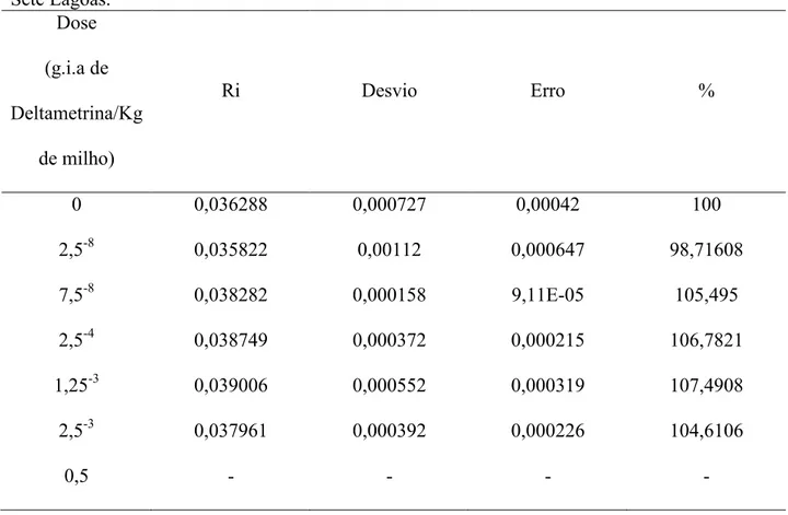 Tabela 3:  Efeito do inseticida K-obiol na taxa instantânea de  crescimento  (ri) na população de  Sete Lagoas