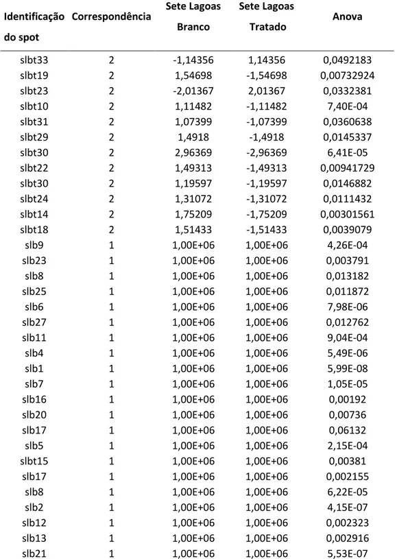 Tabela 15: perfil de expressão diferencial de spots de proteínas na população de  Sete Lagoas (aumento ou redução)