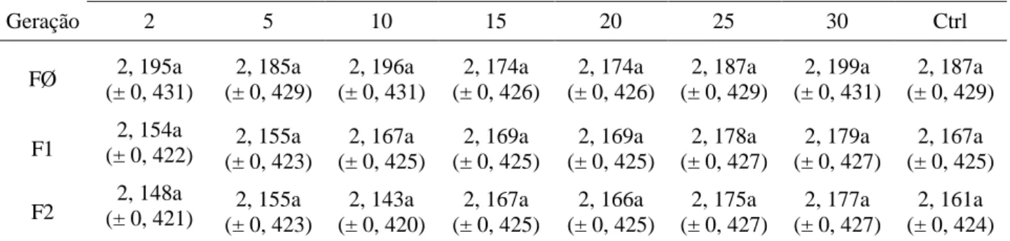Tabela  3 –  Comprimento  (média  ±  erro  padrão)  em  milímetros  (mm)  dos  ovaríolos  de  Brontocoris  tabidus  (Heteroptera:  Pentatomidae)  em  planta  de  soja  Glycine  max  no  laboratório (T= 26 ± 2°C; UR= 60 ± 10% e fotofase de 12 horas) 
